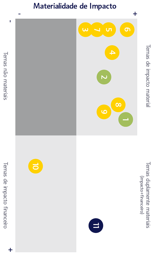 Gráfico de materialidade de impacto da matriz de dupla materialidade.