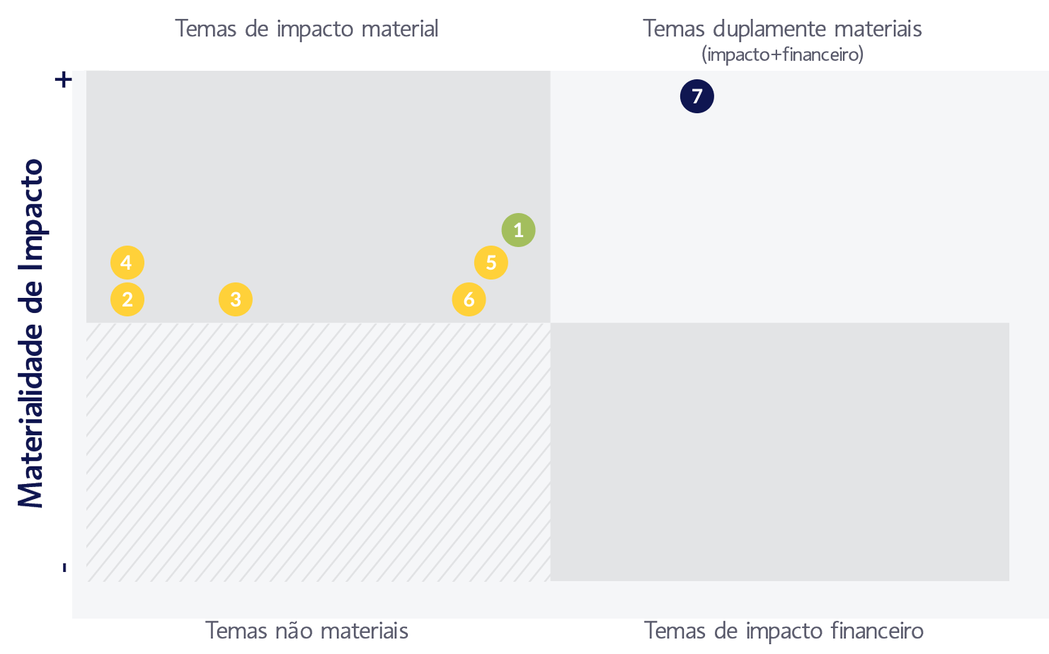 Matriz de materialidade com temas sociais, ambientais e de governação distribuídos por materialidade de impacto e materialidade financeira.